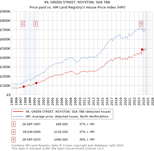 49, GREEN STREET, ROYSTON, SG8 7BB: Price paid vs HM Land Registry's House Price Index