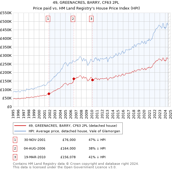 49, GREENACRES, BARRY, CF63 2PL: Price paid vs HM Land Registry's House Price Index