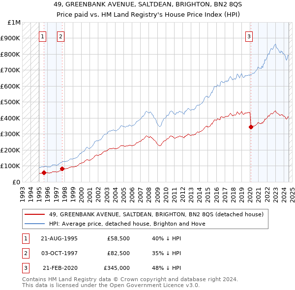 49, GREENBANK AVENUE, SALTDEAN, BRIGHTON, BN2 8QS: Price paid vs HM Land Registry's House Price Index