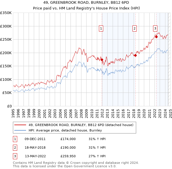 49, GREENBROOK ROAD, BURNLEY, BB12 6PD: Price paid vs HM Land Registry's House Price Index