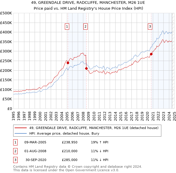 49, GREENDALE DRIVE, RADCLIFFE, MANCHESTER, M26 1UE: Price paid vs HM Land Registry's House Price Index