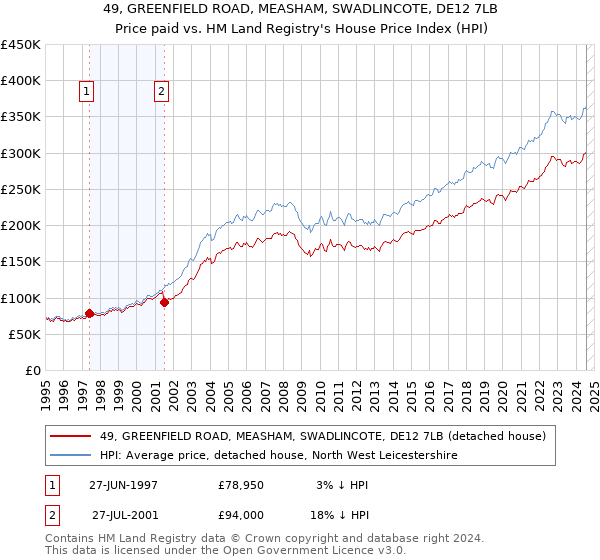 49, GREENFIELD ROAD, MEASHAM, SWADLINCOTE, DE12 7LB: Price paid vs HM Land Registry's House Price Index