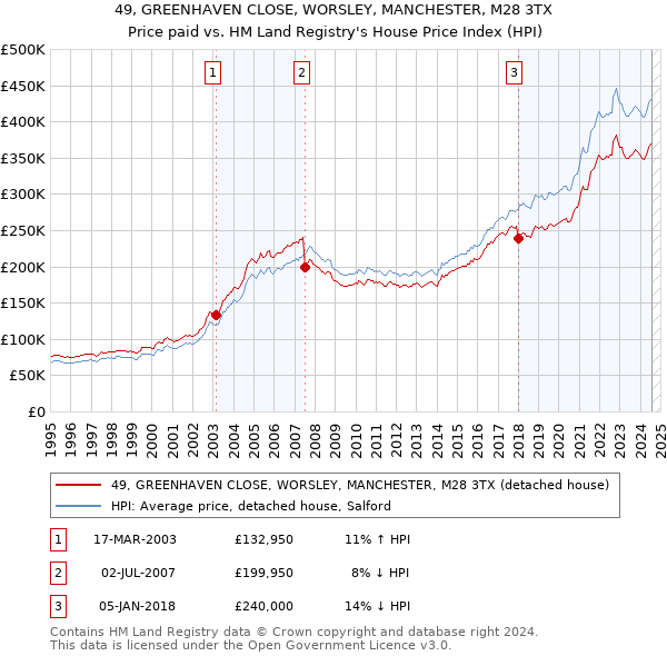 49, GREENHAVEN CLOSE, WORSLEY, MANCHESTER, M28 3TX: Price paid vs HM Land Registry's House Price Index