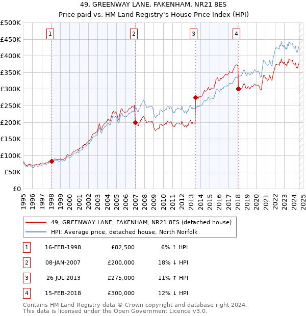 49, GREENWAY LANE, FAKENHAM, NR21 8ES: Price paid vs HM Land Registry's House Price Index