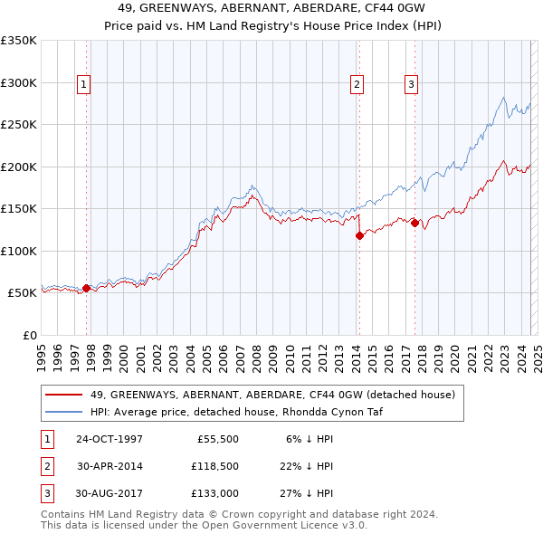 49, GREENWAYS, ABERNANT, ABERDARE, CF44 0GW: Price paid vs HM Land Registry's House Price Index