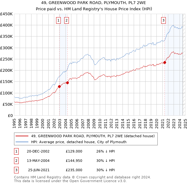 49, GREENWOOD PARK ROAD, PLYMOUTH, PL7 2WE: Price paid vs HM Land Registry's House Price Index