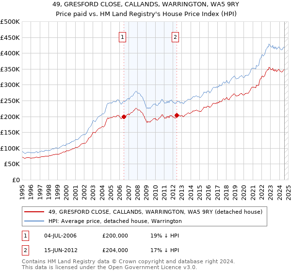 49, GRESFORD CLOSE, CALLANDS, WARRINGTON, WA5 9RY: Price paid vs HM Land Registry's House Price Index