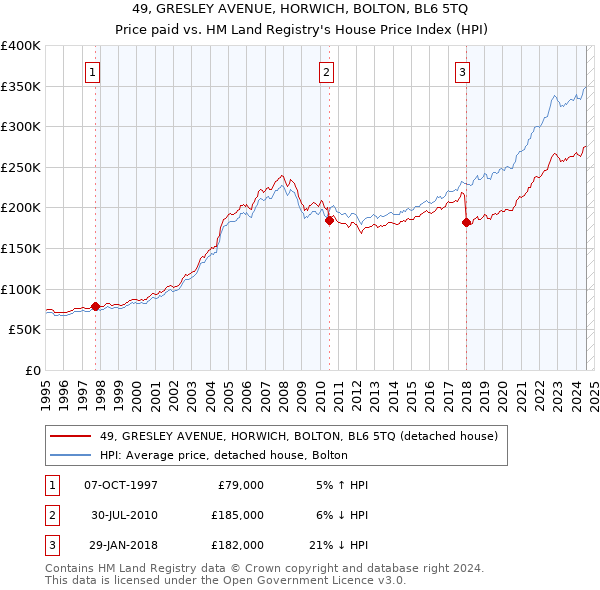 49, GRESLEY AVENUE, HORWICH, BOLTON, BL6 5TQ: Price paid vs HM Land Registry's House Price Index