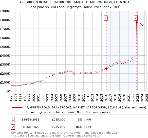 49, GRIFFIN ROAD, BRAYBROOKE, MARKET HARBOROUGH, LE16 8LH: Price paid vs HM Land Registry's House Price Index