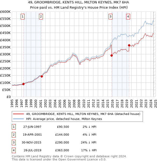 49, GROOMBRIDGE, KENTS HILL, MILTON KEYNES, MK7 6HA: Price paid vs HM Land Registry's House Price Index