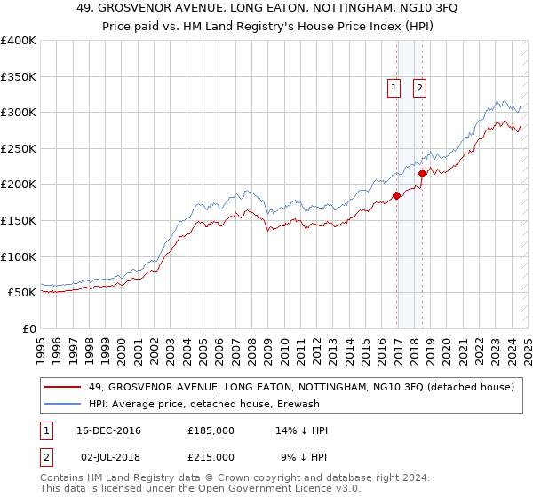 49, GROSVENOR AVENUE, LONG EATON, NOTTINGHAM, NG10 3FQ: Price paid vs HM Land Registry's House Price Index