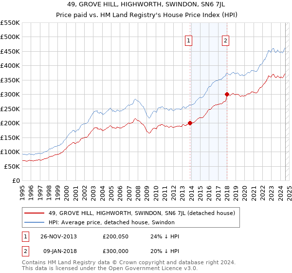 49, GROVE HILL, HIGHWORTH, SWINDON, SN6 7JL: Price paid vs HM Land Registry's House Price Index