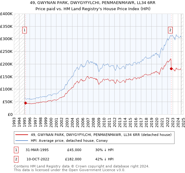 49, GWYNAN PARK, DWYGYFYLCHI, PENMAENMAWR, LL34 6RR: Price paid vs HM Land Registry's House Price Index