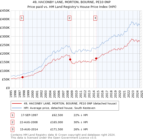 49, HACONBY LANE, MORTON, BOURNE, PE10 0NP: Price paid vs HM Land Registry's House Price Index