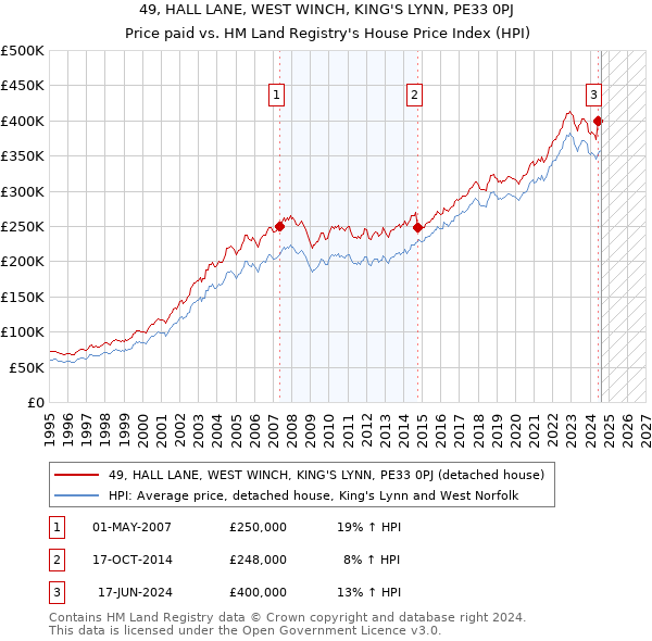 49, HALL LANE, WEST WINCH, KING'S LYNN, PE33 0PJ: Price paid vs HM Land Registry's House Price Index