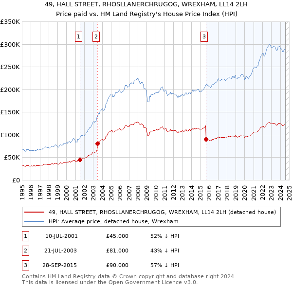 49, HALL STREET, RHOSLLANERCHRUGOG, WREXHAM, LL14 2LH: Price paid vs HM Land Registry's House Price Index