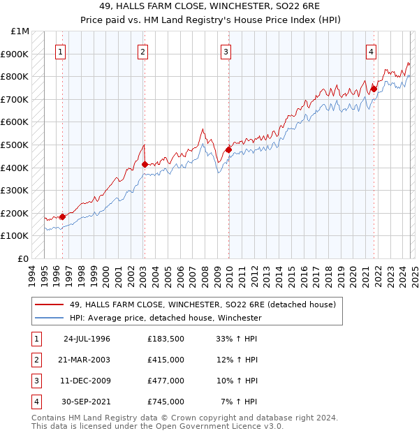 49, HALLS FARM CLOSE, WINCHESTER, SO22 6RE: Price paid vs HM Land Registry's House Price Index