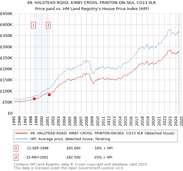 49, HALSTEAD ROAD, KIRBY CROSS, FRINTON-ON-SEA, CO13 0LR: Price paid vs HM Land Registry's House Price Index