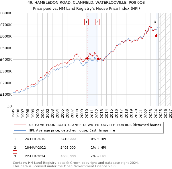 49, HAMBLEDON ROAD, CLANFIELD, WATERLOOVILLE, PO8 0QS: Price paid vs HM Land Registry's House Price Index