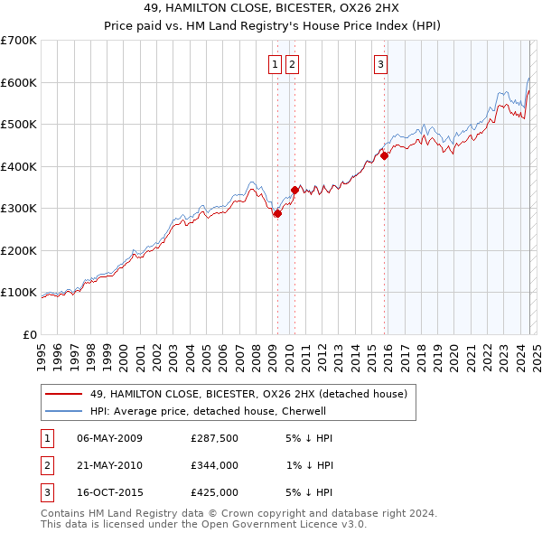 49, HAMILTON CLOSE, BICESTER, OX26 2HX: Price paid vs HM Land Registry's House Price Index