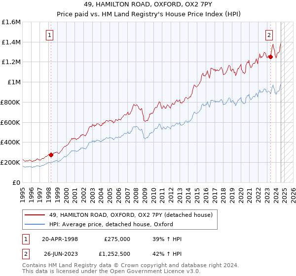 49, HAMILTON ROAD, OXFORD, OX2 7PY: Price paid vs HM Land Registry's House Price Index