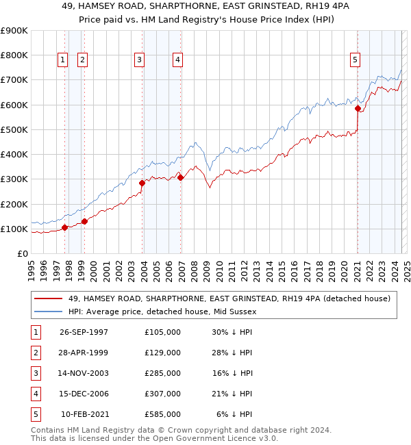 49, HAMSEY ROAD, SHARPTHORNE, EAST GRINSTEAD, RH19 4PA: Price paid vs HM Land Registry's House Price Index