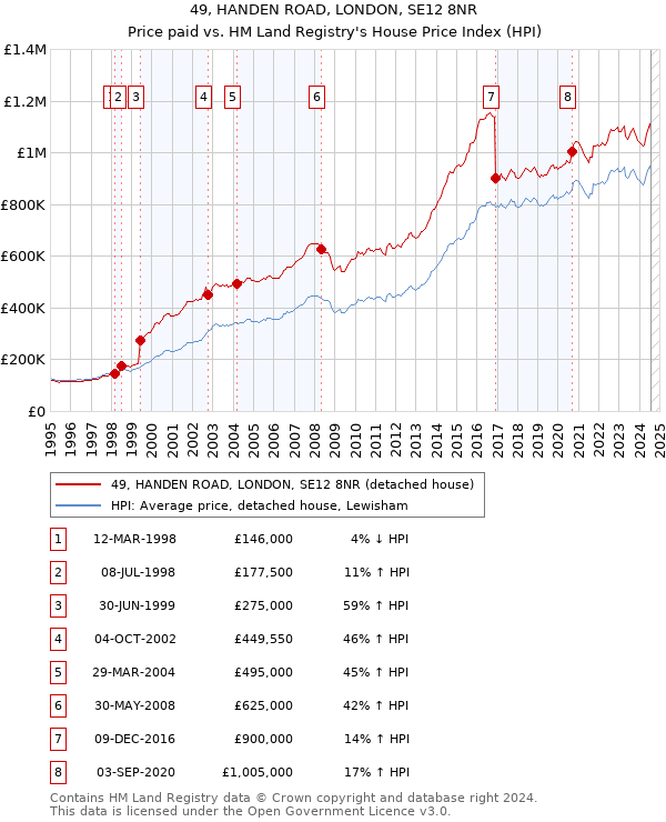 49, HANDEN ROAD, LONDON, SE12 8NR: Price paid vs HM Land Registry's House Price Index