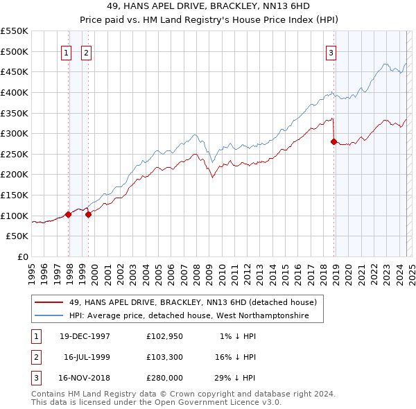 49, HANS APEL DRIVE, BRACKLEY, NN13 6HD: Price paid vs HM Land Registry's House Price Index