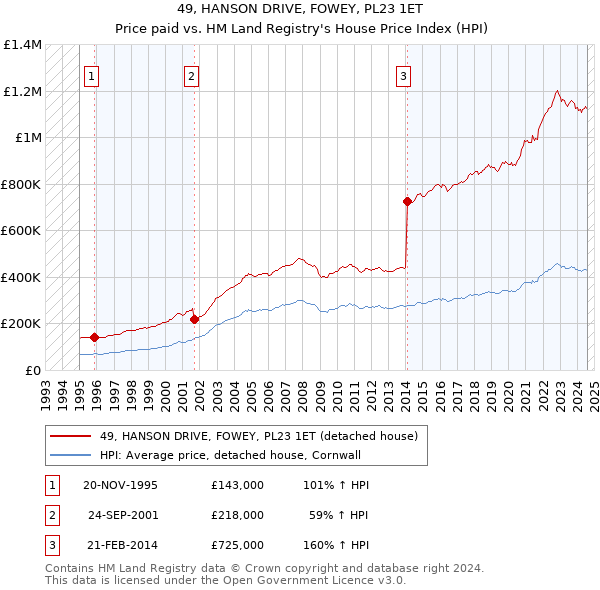 49, HANSON DRIVE, FOWEY, PL23 1ET: Price paid vs HM Land Registry's House Price Index