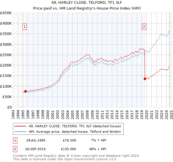 49, HARLEY CLOSE, TELFORD, TF1 3LF: Price paid vs HM Land Registry's House Price Index