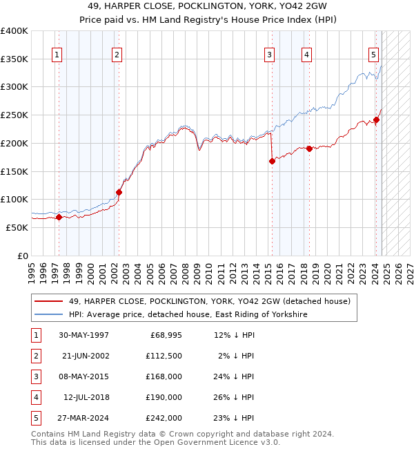 49, HARPER CLOSE, POCKLINGTON, YORK, YO42 2GW: Price paid vs HM Land Registry's House Price Index