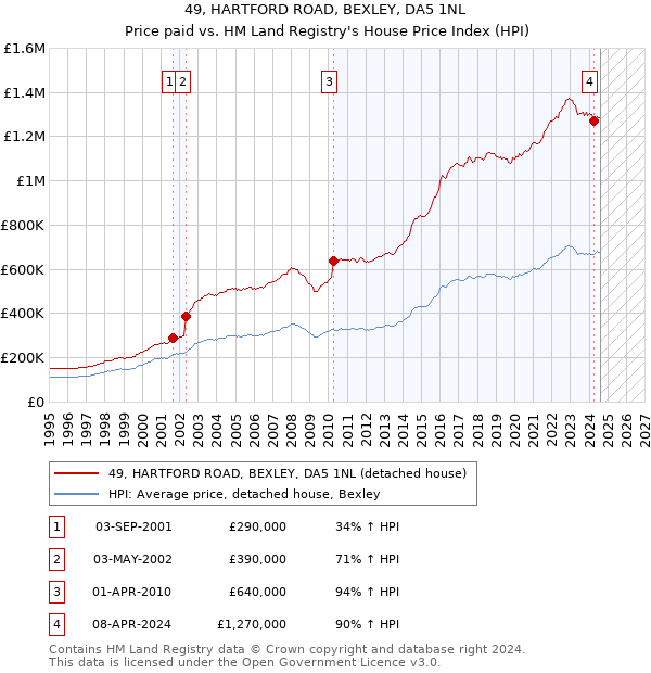 49, HARTFORD ROAD, BEXLEY, DA5 1NL: Price paid vs HM Land Registry's House Price Index