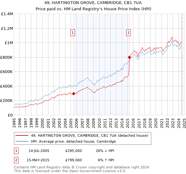 49, HARTINGTON GROVE, CAMBRIDGE, CB1 7UA: Price paid vs HM Land Registry's House Price Index