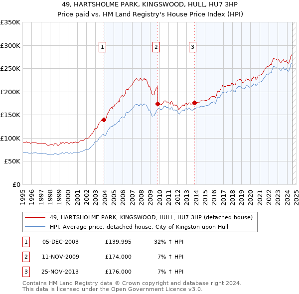 49, HARTSHOLME PARK, KINGSWOOD, HULL, HU7 3HP: Price paid vs HM Land Registry's House Price Index