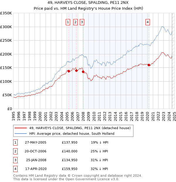 49, HARVEYS CLOSE, SPALDING, PE11 2NX: Price paid vs HM Land Registry's House Price Index