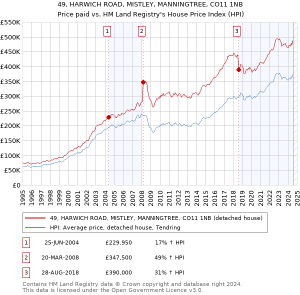 49, HARWICH ROAD, MISTLEY, MANNINGTREE, CO11 1NB: Price paid vs HM Land Registry's House Price Index