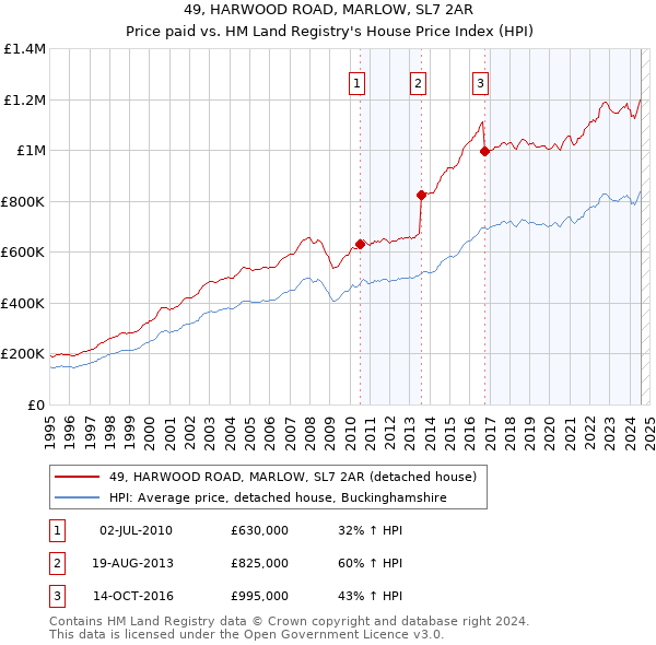 49, HARWOOD ROAD, MARLOW, SL7 2AR: Price paid vs HM Land Registry's House Price Index