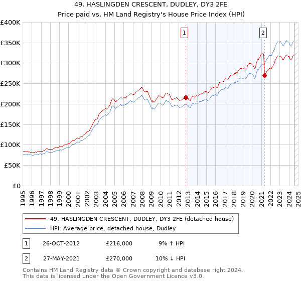 49, HASLINGDEN CRESCENT, DUDLEY, DY3 2FE: Price paid vs HM Land Registry's House Price Index