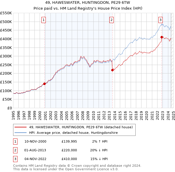 49, HAWESWATER, HUNTINGDON, PE29 6TW: Price paid vs HM Land Registry's House Price Index