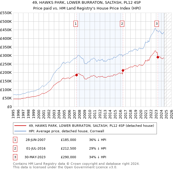 49, HAWKS PARK, LOWER BURRATON, SALTASH, PL12 4SP: Price paid vs HM Land Registry's House Price Index