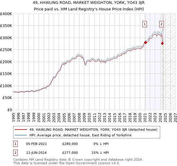 49, HAWLING ROAD, MARKET WEIGHTON, YORK, YO43 3JR: Price paid vs HM Land Registry's House Price Index