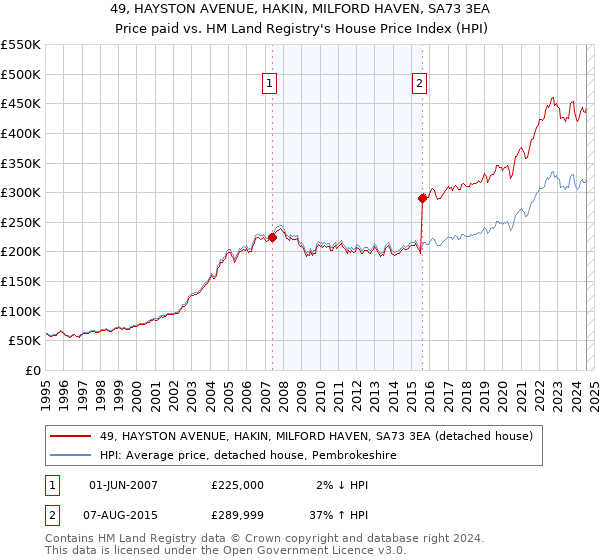 49, HAYSTON AVENUE, HAKIN, MILFORD HAVEN, SA73 3EA: Price paid vs HM Land Registry's House Price Index