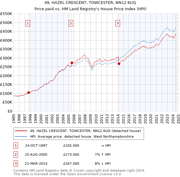 49, HAZEL CRESCENT, TOWCESTER, NN12 6UQ: Price paid vs HM Land Registry's House Price Index