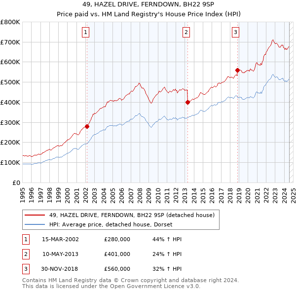 49, HAZEL DRIVE, FERNDOWN, BH22 9SP: Price paid vs HM Land Registry's House Price Index