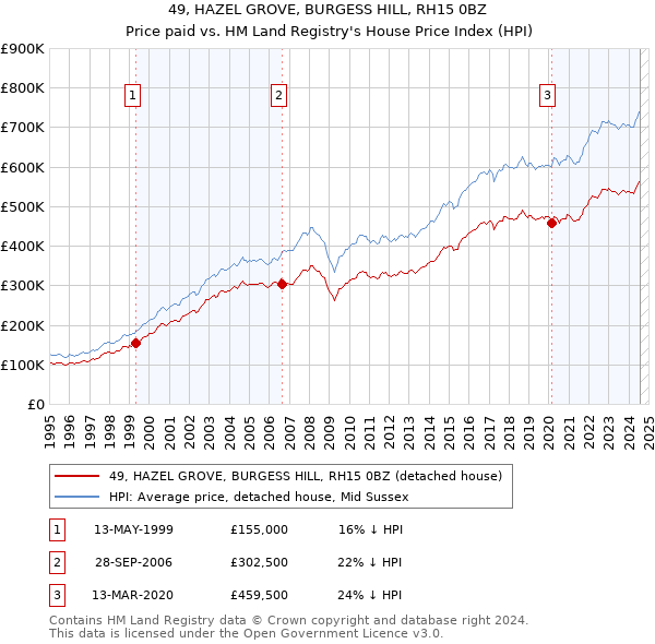 49, HAZEL GROVE, BURGESS HILL, RH15 0BZ: Price paid vs HM Land Registry's House Price Index