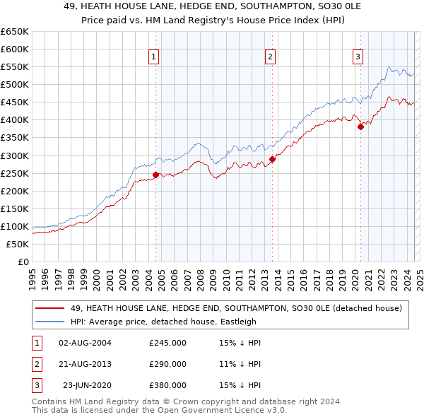 49, HEATH HOUSE LANE, HEDGE END, SOUTHAMPTON, SO30 0LE: Price paid vs HM Land Registry's House Price Index