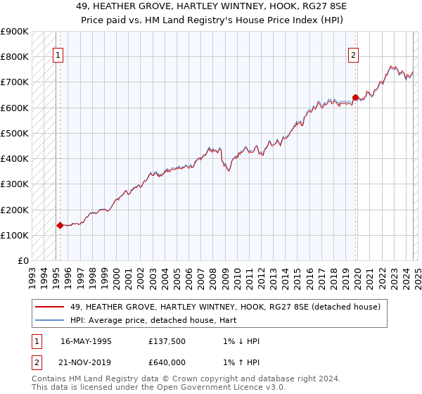 49, HEATHER GROVE, HARTLEY WINTNEY, HOOK, RG27 8SE: Price paid vs HM Land Registry's House Price Index