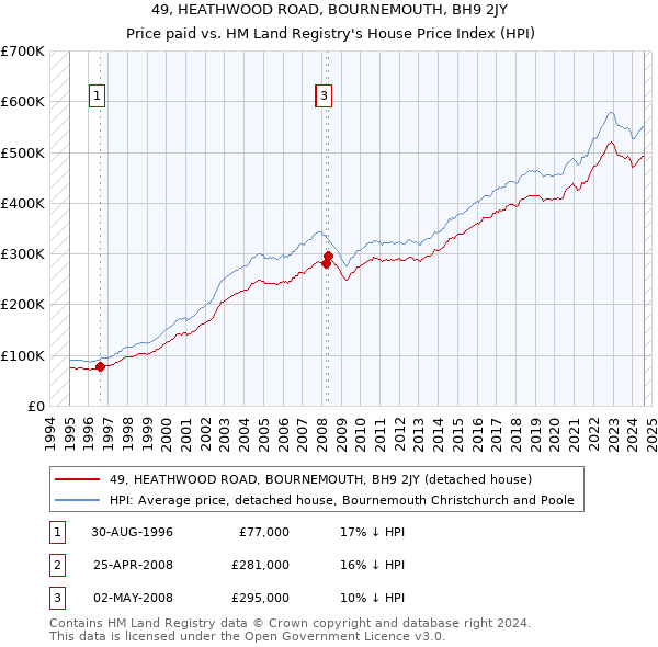 49, HEATHWOOD ROAD, BOURNEMOUTH, BH9 2JY: Price paid vs HM Land Registry's House Price Index