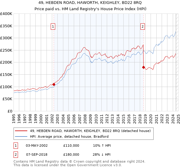 49, HEBDEN ROAD, HAWORTH, KEIGHLEY, BD22 8RQ: Price paid vs HM Land Registry's House Price Index