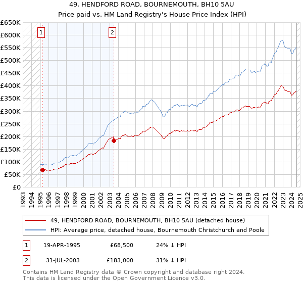 49, HENDFORD ROAD, BOURNEMOUTH, BH10 5AU: Price paid vs HM Land Registry's House Price Index